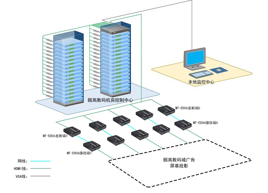 hdmi颐高数码广场连接示意图