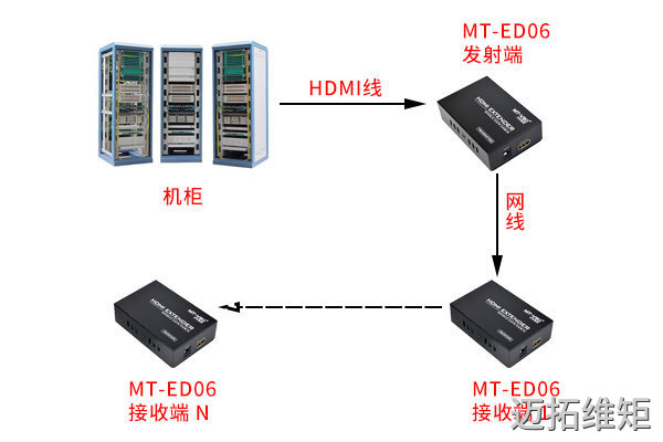 hdmi延长器地铁连接图示