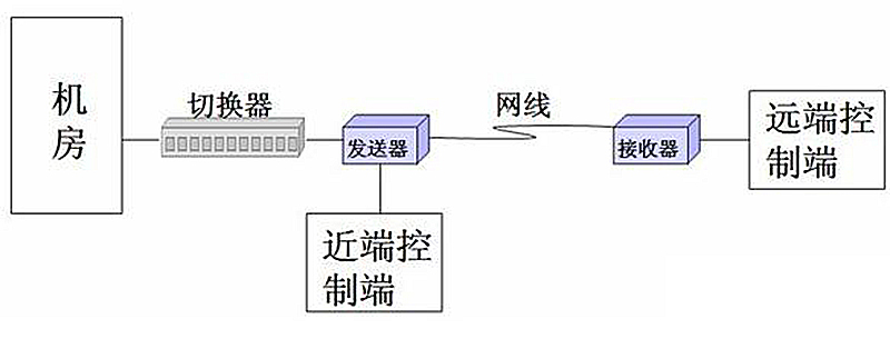 kvm延长器、切换器配合使用机房管理远程管控方案